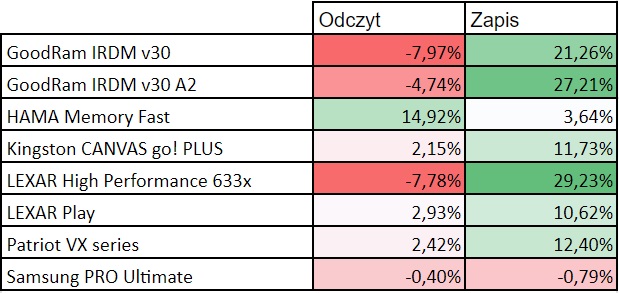 Różnice wzlędem specyfikacji