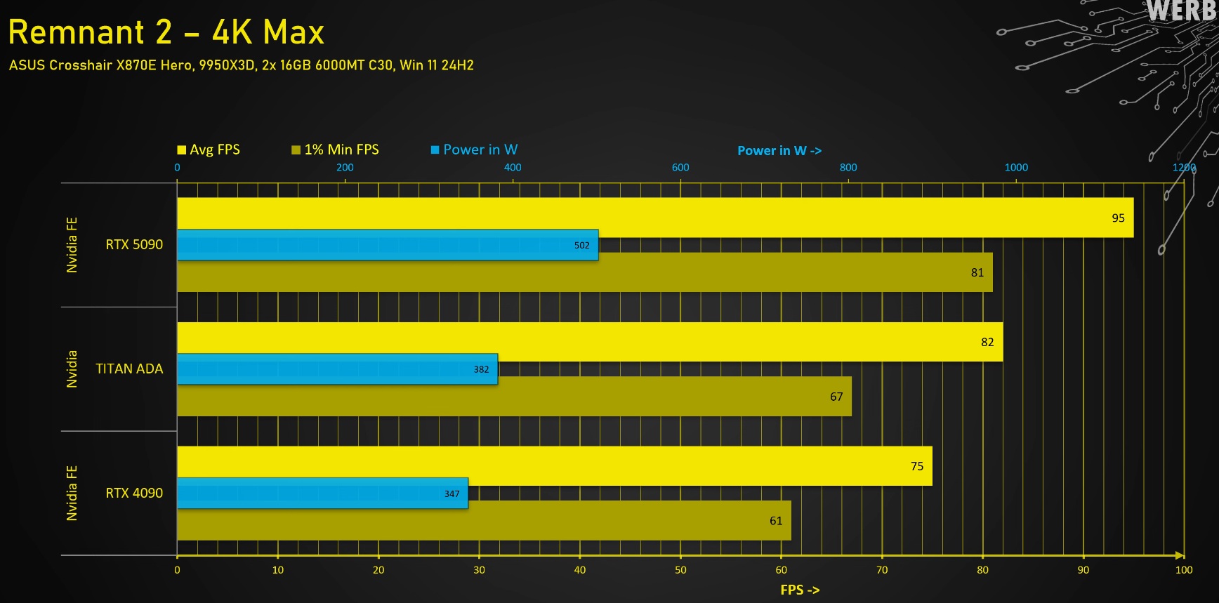 Wydajność Titan Ada w Remnant 2 fot. der8auer EN/ Youtube