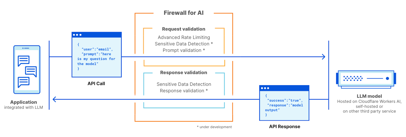 ochrona przed AI Cloudflare