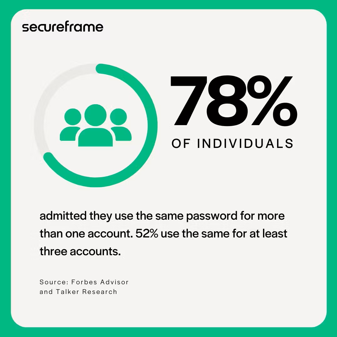 ile ludzi uzywa tego samego hasła. fot. Secureframe