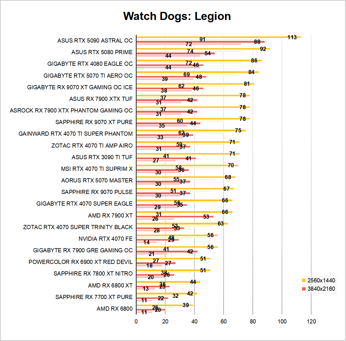 GB rx 9070X Watch dogs legion