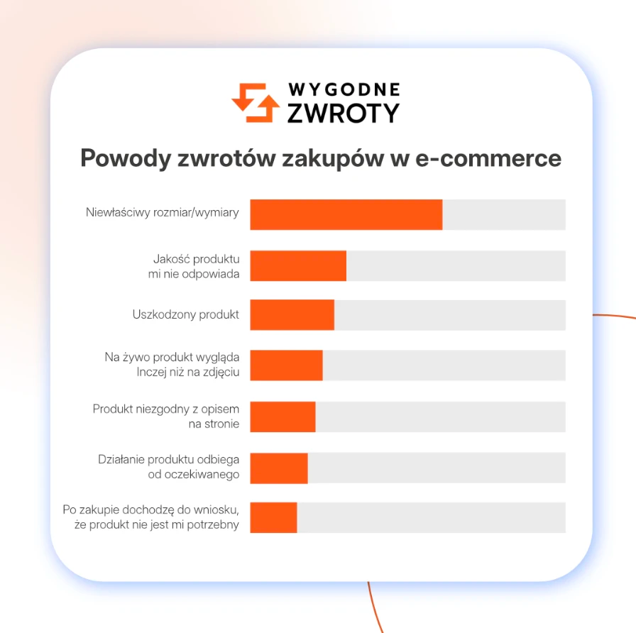 powody zwrotów fot. ehandel.com.pl